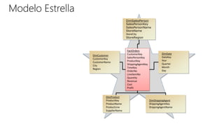 Modelo Estrella
DimSalesPerson
SalesPersonKey
SalesPersonName
StoreName
StoreCity
StoreRegion
DimProduct
ProductKey
ProductName
ProductLine
SupplierName
DimCustomer
CustomerKey
CustomerName
City
Region
FactOrders
CustomerKey
SalesPersonKey
ProductKey
ShippingAgentKey
TimeKey
OrderNo
LineItemNo
Quantity
Revenue
Cost
Profit
DimDate
DateKey
Year
Quarter
Month
Day
DimShippingAgent
ShippingAgentKey
ShippingAgentName
 