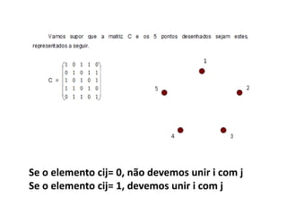 Se o elemento cij= 0, não devemos unir i com jSe o elemento cij= 1, devemos unir i com j