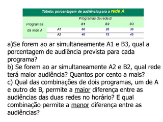 a)Se forem ao ar simultaneamente A1 e B3, qual a
porcentagem de audiência prevista para cada
programa?
b) Se forem ao ar simultaneamente A2 e B2, qual rede
terá maior audiência? Quantos por cento a mais?
c) Qual das combinações de dois programas, um de A
e outro de B, permite a maior diferença entre as
audiências das duas redes no horário? E qual
combinação permite a menor diferença entre as
audiências?
 