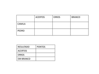 ACERTOS   ERROS   BRANCO

CAMILA

PEDRO




RESULTADO    PONTOS
ACERTOS
ERROS
EM BRANCO
 