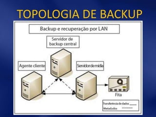 TOPOLOGIA DE BACKUP
 