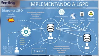 Diagrama LGPD
IMPLEMENTANDO A LGPD
Dados Pessoais
Dados sensíveis
Segurança
Privacidade
Sistema da I. E.
Controlador
DPO
Titular
Copiar
Alterar
Transferir
Excluir
A. N. P. D.
Violação
Comunicação
Operador
DPO
Princípios do tratamento
Anonimização
Finalidade
Pseudonimização
Compartilhamento
Transferência
Internacional
Eliminação
Exclusão
Log
Backup
Relatório de impacto
Contexto das atividades
Boas práticas
Relatório
 