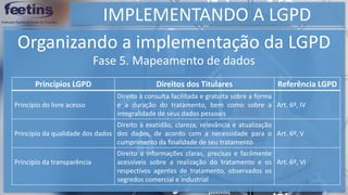 IMPLEMENTANDO A LGPD
Organizando a implementação da LGPD
Fase 5. Mapeamento de dados
Princípios LGPD Direitos dos Titulares Referência LGPD
Princípio do livre acesso
Direito à consulta facilitada e gratuita sobre a forma
e a duração do tratamento, bem como sobre a
integralidade de seus dados pessoais
Art. 6º, IV
Princípio da qualidade dos dados
Direito à exatidão, clareza, relevância e atualização
dos dados, de acordo com a necessidade para o
cumprimento da finalidade de seu tratamento
Art. 6º, V
Princípio da transparência
Direito a informações claras, precisas e facilmente
acessíveis sobre a realização do tratamento e os
respectivos agentes de tratamento, observados os
segredos comercial e industrial
Art. 6º, VI
 
