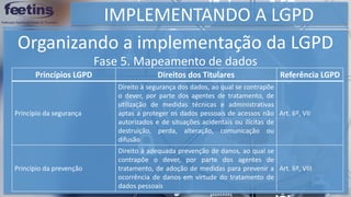 IMPLEMENTANDO A LGPD
Organizando a implementação da LGPD
Fase 5. Mapeamento de dados
Princípios LGPD Direitos dos Titulares Referência LGPD
Princípio da segurança
Direito à segurança dos dados, ao qual se contrapõe
o dever, por parte dos agentes de tratamento, de
utilização de medidas técnicas e administrativas
aptas a proteger os dados pessoais de acessos não
autorizados e de situações acidentais ou ilícitas de
destruição, perda, alteração, comunicação ou
difusão
Art. 6º, VII
Princípio da prevenção
Direito à adequada prevenção de danos, ao qual se
contrapõe o dever, por parte dos agentes de
tratamento, de adoção de medidas para prevenir a
ocorrência de danos em virtude do tratamento de
dados pessoais
Art. 6º, VIII
 