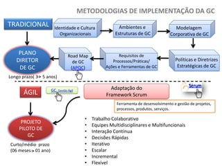 METODOLOGIAS DE IMPLEMENTAÇÃO DA GC
TRADICIONAL

Identidade e Cultura
Organizacionais

PLANO
DIRETOR
DE GC

Road Map
de GC
(APQC)

Ambientes e
Estruturas de GC

Requisitos de
Processos/Práticas/
Ações e Ferramentas de GC

Modelagem
Corporativa de GC

Políticas e Diretrizes
Estratégicas de GC

Longo prazo( 3 5 anos)

ÁGIL

Adaptação do
Framework Scrum

GC. Gestão Ágil

Sérum

Ferramenta de desenvolvimento e gestão de projetos,
processos, produtos, serviços.

PROJETO
PILOTO DE
GC
Curto/médio prazo
(06 meses 01 ano)

•
•
•
•
•
•
•
•

Trabalho Colaborativo
Equipes Multidisciplinares e Multifuncionais
Interação Contínua
Decisões Rápidas
Iterativo
Escalar
Incremental
Flexível

 