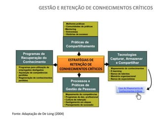 GESTÃO E RETENÇÃO DE CONHECIMENTOS CRÍTICOS

ESTRATÉGIAS DE
RETENÇÃO DE
CONHECIMENTOS CRÍTICOS

Case de Mapeamento de
Conhecimentos Críticos

Fonte: Adaptação de De Long (2004)

 