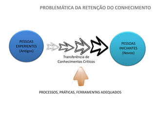 PROBLEMÁTICA DA RETENÇÃO DO CONHECIMENTO

PESSOAS
EXPERIENTES
(Antigos)

PESSOAS
INICIANTES
(Novos)
Transferência de
Conhecimentos Críticos

PROCESSOS, PRÁTICAS, FERRAMENTAS ADEQUADOS

 
