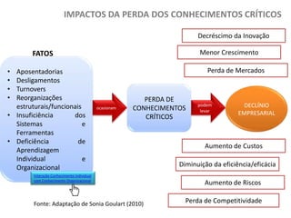 IMPACTOS DA PERDA DOS CONHECIMENTOS CRÍTICOS
Decréscimo da Inovação
Menor Crescimento

FATOS

Perda de Mercados

•
•
•
•

Aposentadorias
Desligamentos
Turnovers
Reorganizações
estruturais/funcionais
• Insuficiência
dos
Sistemas
e
Ferramentas
• Deficiência
de
Aprendizagem
Individual
e
Organizacional

ocasionam

PERDA DE
CONHECIMENTOS
CRÍTICOS

Interação Conhecimento Individual
com Conhecimento Organizacional

Fonte: Adaptação de Sonia Goulart (2010)

podem
levar

DECLÍNIO
EMPRESARIAL

Aumento de Custos

Diminuição da eficiência/eficácia
Aumento de Riscos
Perda de Competitividade

 