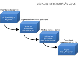 ETAPAS DE IMPLEMENTAÇÃO DA GC
Diagnóstico Corporativo

Visão/ Estratégia/
Objetivos

Diagnóstico Funcional/Operacional

Avaliação/
Maturidade/
Iniciativas/Ações

Modelo Aplicado de GC
Configuração/
Componentes/
Práticas/Ferramentas

Proposta de
Implementação da GC

Projeto
Piloto/Área/Setor

 