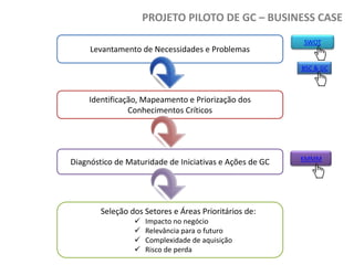 PROJETO PILOTO DE GC – BUSINESS CASE
Levantamento de Necessidades e Problemas

SWOT

BSC & GC

Identificação, Mapeamento e Priorização dos
Conhecimentos Críticos

Diagnóstico de Maturidade de Iniciativas e Ações de GC

Seleção dos Setores e Áreas Prioritários de:





Impacto no negócio
Relevância para o futuro
Complexidade de aquisição
Risco de perda

KMMM

 