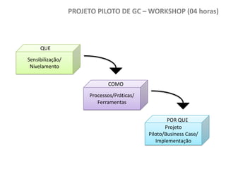 PROJETO PILOTO DE GC – WORKSHOP (04 horas)

QUE
Sensibilização/
Nivelamento
COMO
Processos/Práticas/
Ferramentas
POR QUE
Projeto
Piloto/Business Case/
Implementação

 