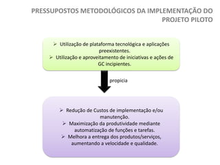 PRESSUPOSTOS METODOLÓGICOS DA IMPLEMENTAÇÃO DO
PROJETO PILOTO
 Utilização de plataforma tecnológica e aplicações
preexistentes.
 Utilização e aproveitamento de iniciativas e ações de
GC incipientes.
propicia

 Redução de Custos de implementação e/ou
manutenção.
 Maximização da produtividade mediante
automatização de funções e tarefas.
 Melhora a entrega dos produtos/serviços,
aumentando a velocidade e qualidade.

 