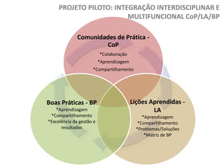 PROJETO PILOTO: INTEGRAÇÃO INTERDISCIPLINAR E
MULTIFUNCIONAL CoP/LA/BP
Comunidades de Prática CoP
*Colaboração
*Aprendizagem
*Compartilhamento

Boas Práticas - BP
*Aprendizagem
*Compartilhamento
*Excelência da gestão e
resultados

Lições Aprendidas LA
*Aprendizagem
*Compartilhamento
*Problemas/Soluções
*Matriz de BP

 