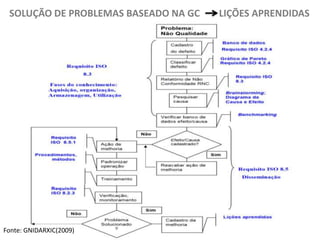 SOLUÇÃO DE PROBLEMAS BASEADO NA GC

Fonte: GNIDARXIC(2009)

LIÇÕES APRENDIDAS

 