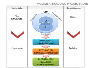 MODELO APLICADO DO PROJETO PILOTO
Informação

Conhecimento

CoP
Não
Estruturado

Tácito

LA
BP
Aprendizagem

APRENDIZAGEM
ORGANIZACIONAL
Estruturado

RETENÇÃO DO
CONHECIMENTO CRÍTICO
PRODUTIVIDADE
QUALIDADE
COMPETITIVIDADE

Explícito

 
