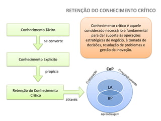 RETENÇÃO DO CONHECIMENTO CRÍTICO
Conhecimento crítico é aquele
considerado necessário e fundamental
para dar suporte às operações
estratégicas de negócio, à tomada de
decisões, resolução de problemas e
gestão da inovação.

Conhecimento Tácito
se converte

Conhecimento Explícito

CoP

propicia

LA

Retenção do Conhecimento
Crítico
através

BP

Aprendizagem

 