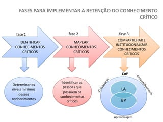 FASES PARA IMPLEMENTAR A RETENÇÃO DO CONHECIMENTO
CRÍTICO
fase 1
IDENTIFICAR
CONHECIMENTOS
CRÍTICOS

fase 2
MAPEAR
CONHECIMENTOS
CRÍTICOS

fase 3
COMPARTILHAR E
INSTITUCIONALIZAR
CONHECIMENTOS
CRÍTICOS

CoP
Determinar os
níveis mínimos
desses
conhecimentos

Identificar as
pessoas que
possuem os
conhecimentos
críticos

LA
BP

Aprendizagem

 