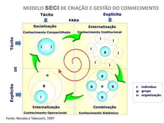 MODELO SECI DE CRIAÇÃO E GESTÃO DO CONHECIMENTO

Fonte: Nonaka e Takeuschi, 1997

 