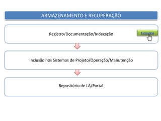 ARMAZENAMENTO E RECUPERAÇÃO

Registro/Documentação/Indexação

Inclusão nos Sistemas de Projeto/Operação/Manutenção

Repositório de LA/Portal

Formulário

 