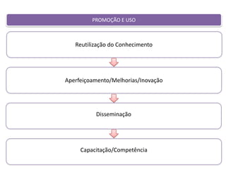 PROMOÇÃO E USO

Reutilização do Conhecimento

Aperfeiçoamento/Melhorias/Inovação

Disseminação

Capacitação/Competência

 