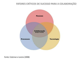 FATORES CRÍTICOS DE SUCESSO PARA A COLABORAÇÃO

Fonte: Coleman e Levine (2008)

 