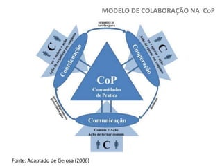 MODELO DE COLABORAÇÃO NA CoP

Fonte: Adaptado de Gerosa (2006)

 