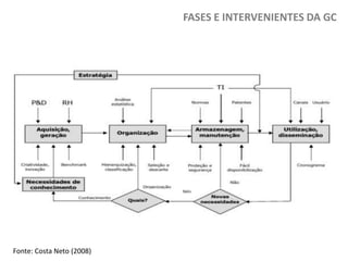 FASES E INTERVENIENTES DA GC

Fonte: Costa Neto (2008)

 