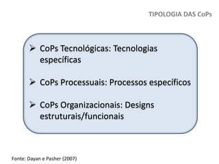 TIPOLOGIA DAS CoPs

 CoPs Tecnológicas: Tecnologias
específicas
 CoPs Processuais: Processos específicos
 CoPs Organizacionais: Designs
estruturais/funcionais

Fonte: Dayan e Pasher (2007)

 