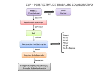 CoP – PERSPECTIVA DE TRABALHO COLABORATIVO
PESSOAS
(Especialistas)

tem

Perfil
(Lattes)

possuem

Domínios de Interesses
participam

CoP
utilizam

Ferramentas de Colaboração
fazem

Registros de Colaboração
favorecem

Compartilhamento/Disseminação/
Retenção de Conhecimentos

Fóruns
Chats
Email
Wikis
Blogs
Redes Sociais
...

 