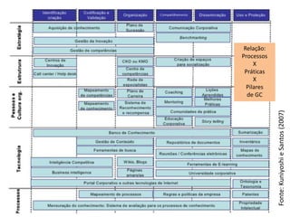 Fonte: Kuniyoshi e Santos (2007)

Relação:
Processos
X
Práticas
X
Pilares
de GC

 