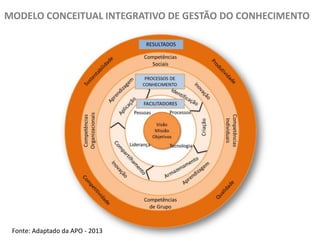 MODELO CONCEITUAL INTEGRATIVO DE GESTÃO DO CONHECIMENTO

Fonte: Adaptado da APO - 2013

 