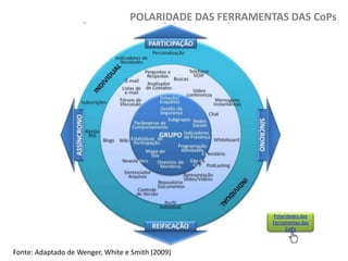 POLARIDADE DAS FERRAMENTAS DAS CoPs

Polaridades das
Ferramentas das
CoPs

Fonte: Adaptado de Wenger, White e Smith (2009)

 