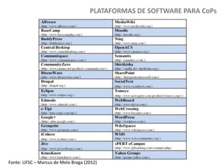 PLATAFORMAS DE SOFTWARE PARA CoPs

Fonte: UFSC – Marcus de Melo Braga (2012)

 