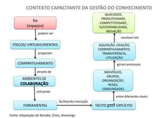 CONTEXTO CAPACITANTE DA GESTÃO DO CONHECIMENTO
QUALIDADE,
PRODUTIVIDADE,
COMPETITIVIDADE,
SUSTENTABILIDADE,
INOVAÇÃO

ba
(espaços)
podem ser

resultam em

FÍSICOS/ VIRTUAIS/MENTAIS

AQUISIÇÃO, CRIAÇÃO,
COMPARTILHAMENTO,
TRANSFERÊNCIA,
UTILIZAÇÃO

propiciam

COMPARTILHAMENTO

geram processos

através de

INDIVÍDUOS,
GRUPOS,
ORGANIZAÇÃO,
REDES,
COMUINDADES

AMBIENTES DE

COLABORAÇÃO
utilizando

entre diferentes níveis
facilitando interação

FERRAMENTAS
Fonte: Adaptação de Nonaka, Choo, Alvarenga

TÁCITO

EXPLÍCITO

 