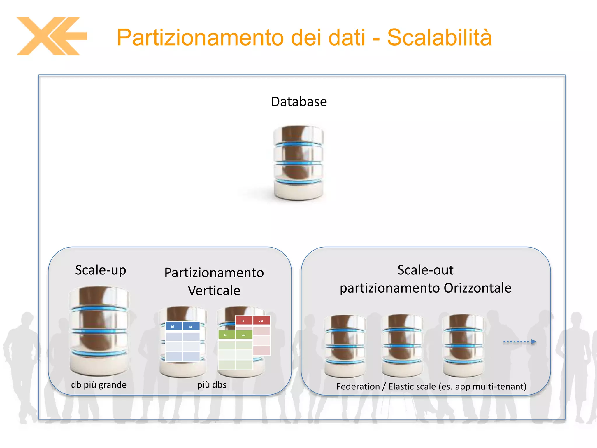 Partizionamento dei dati - Scalabilità 
Scale-out 
partizionamento Orizzontale 
Partizionamento 
Verticale 
Scale-up 
Id val 
Id val 
Id val 
Database 
db più grande più dbs Federation / Elastic scale (es. app multi-tenant) 
 