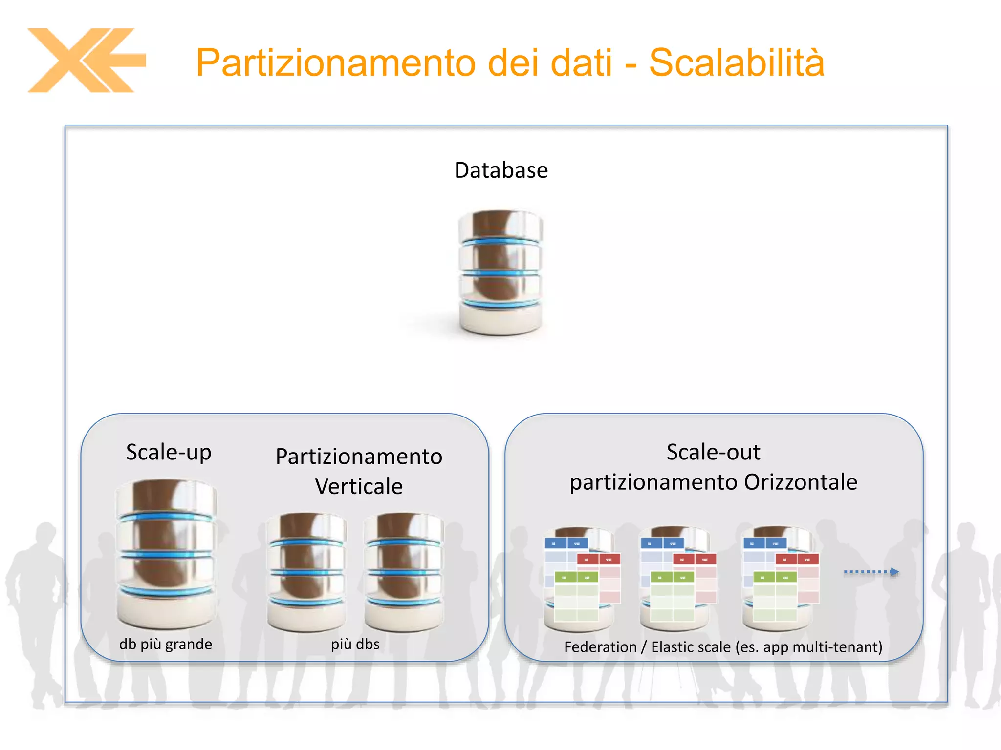 Partizionamento dei dati - Scalabilità 
Scale-out 
partizionamento Orizzontale 
Partizionamento 
Verticale 
Scale-up 
Database 
db più grande più dbs Federation / Elastic scale (es. app multi-tenant) 
 