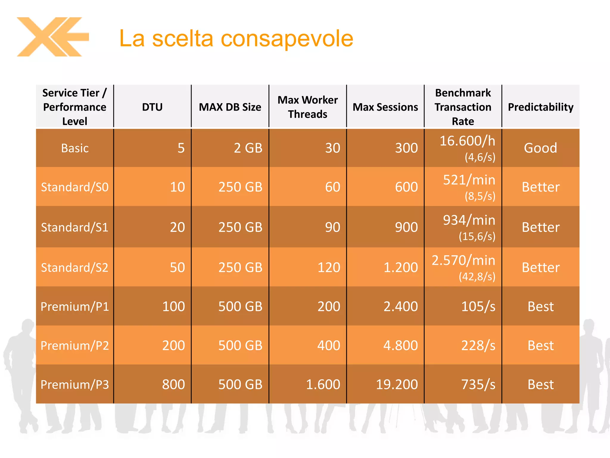 La scelta consapevole 
Service Tier / 
Performance 
Level 
DTU MAX DB Size 
Max Worker 
Threads 
Max Sessions 
Benchmark 
Transaction 
Rate 
Predictability 
Basic 5 2 GB 30 300 16.600/h 
(4,6/s) 
Good 
Standard/S0 10 250 GB 60 600 521/min 
(8,5/s) 
Better 
Standard/S1 20 250 GB 90 900 934/min 
(15,6/s) 
Better 
Standard/S2 50 250 GB 120 1.200 2.570/min 
(42,8/s) 
Better 
Premium/P1 100 500 GB 200 2.400 105/s Best 
Premium/P2 200 500 GB 400 4.800 228/s Best 
Premium/P3 800 500 GB 1.600 19.200 735/s Best 
 