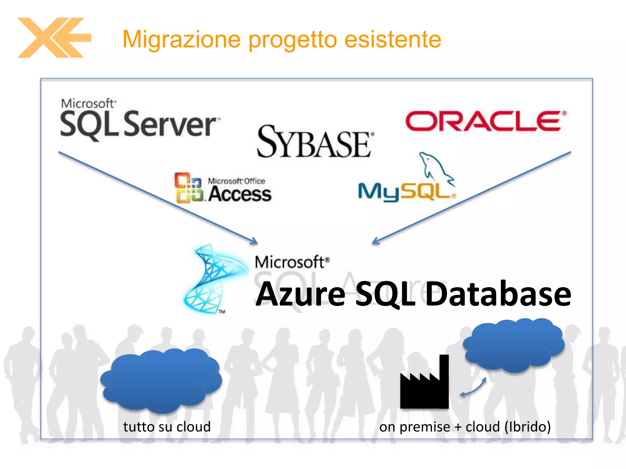 Migrazione progetto esistente 
Azure SQL Database 
tutto su cloud on premise + cloud (Ibrido) 
 