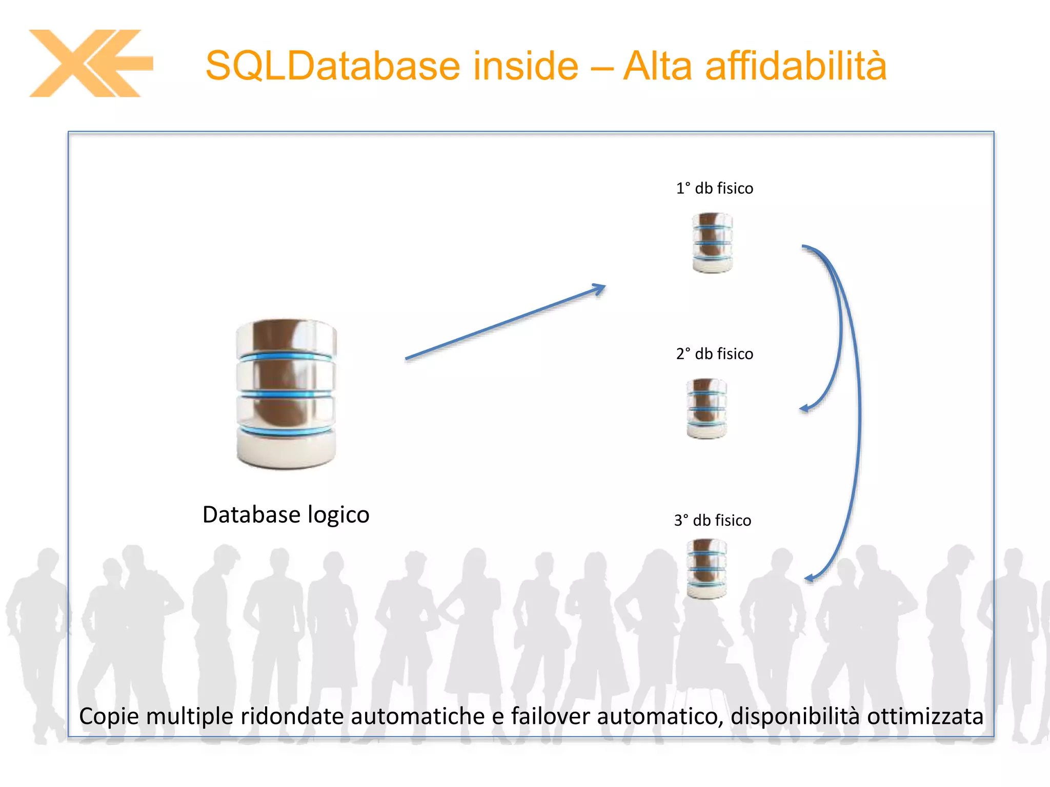 SQLDatabase inside – Alta affidabilità 
1° db fisico 
Database logico 
2° db fisico 
3° db fisico 
Copie multiple ridondate automatiche e failover automatico, disponibilità ottimizzata 
 