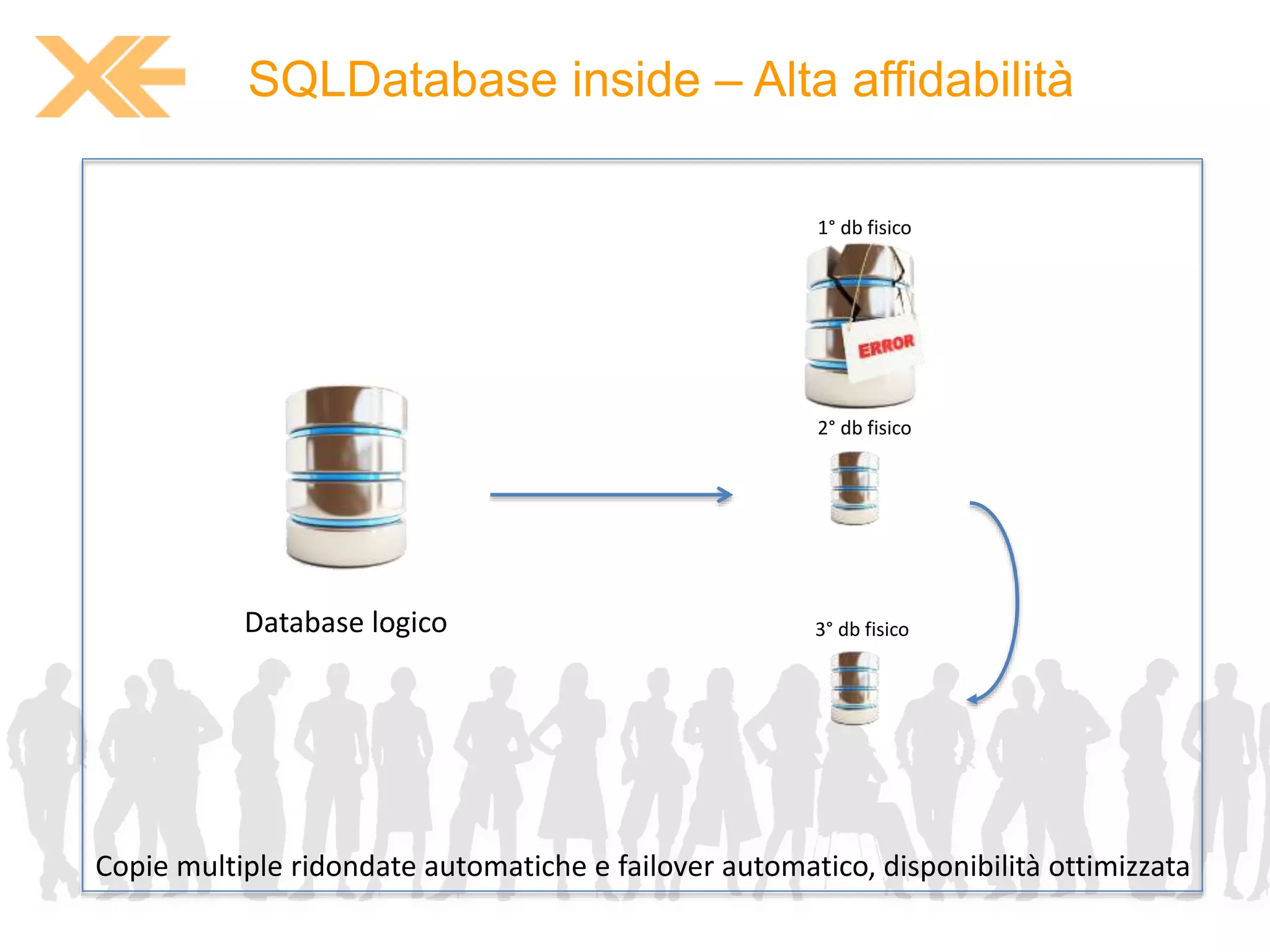SQLDatabase inside – Alta affidabilità 
1° db fisico 
2° db fisico 
3° db fisico 
Database logico 
Copie multiple ridondate automatiche e failover automatico, disponibilità ottimizzata 
 