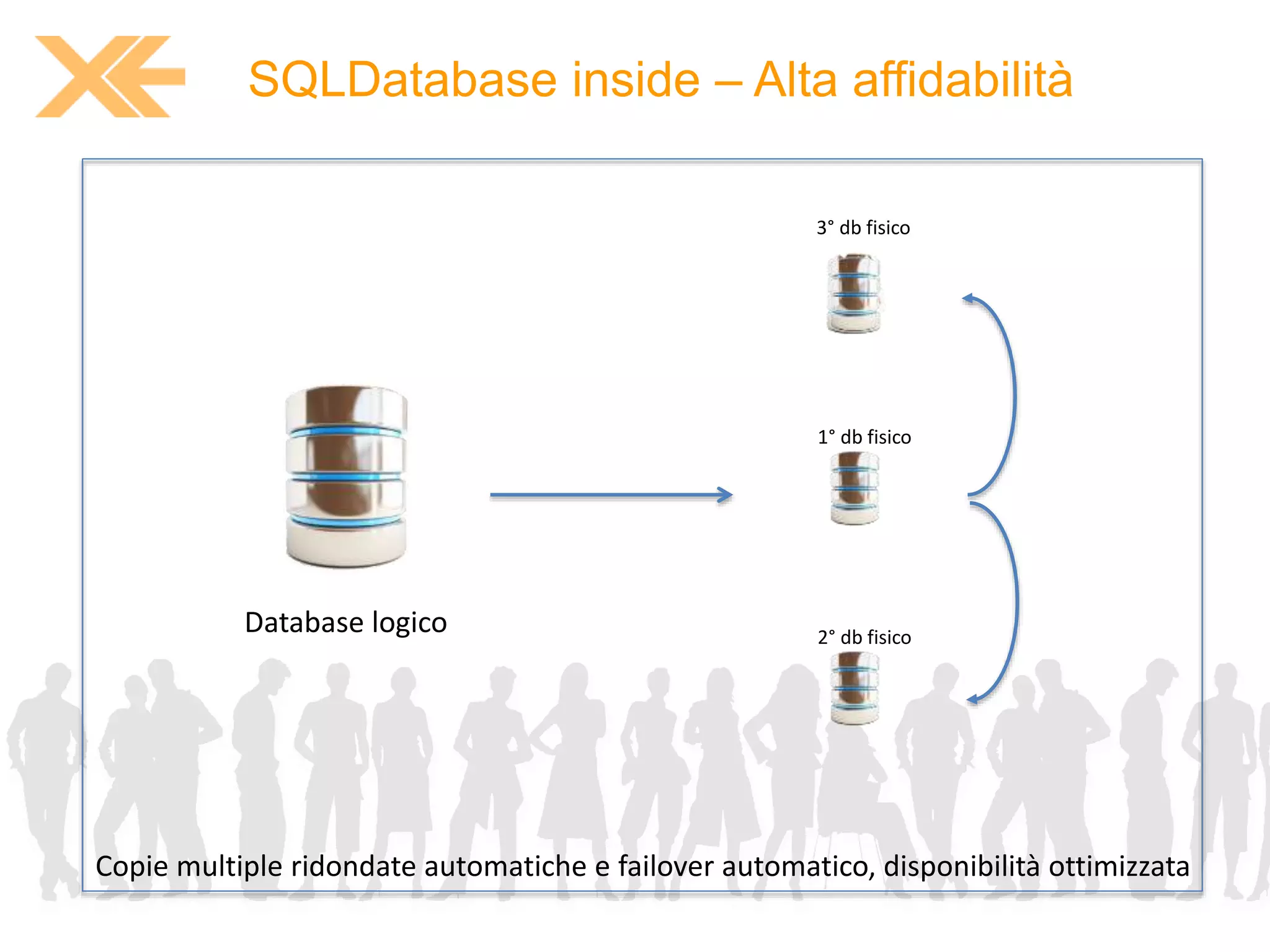 SQLDatabase inside – Alta affidabilità 
3° db fisico 
1° db fisico 
2° db fisico 
Database logico 
Copie multiple ridondate automatiche e failover automatico, disponibilità ottimizzata 
 