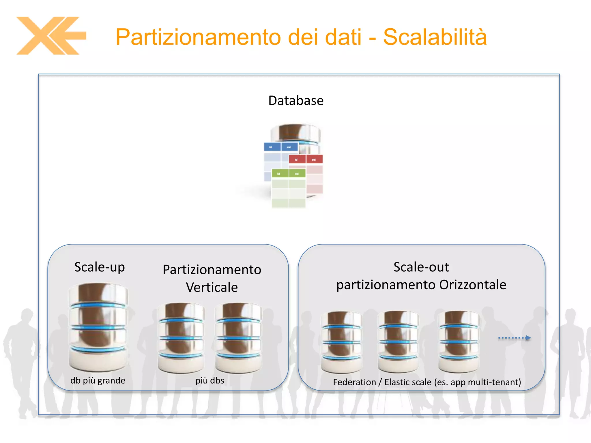 Partizionamento dei dati - Scalabilità 
Scale-out 
partizionamento Orizzontale 
Partizionamento 
Verticale 
Scale-up 
Database 
Id val 
Id val 
Id val 
db più grande più dbs Federation / Elastic scale (es. app multi-tenant) 
 