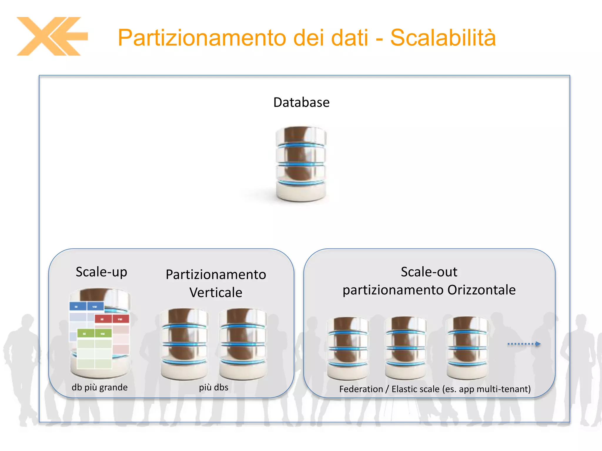 Partizionamento dei dati - Scalabilità 
Scale-out 
partizionamento Orizzontale 
Partizionamento 
Verticale 
Scale-up 
Database 
db più grande più dbs Federation / Elastic scale (es. app multi-tenant) 
 