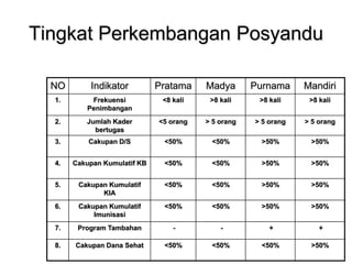 Tingkat Perkembangan Posyandu
NO Indikator Pratama Madya Purnama Mandiri
1. Frekuensi
Penimbangan
<8 kali >8 kali >8 kali >8 kali
2. Jumlah Kader
bertugas
<5 orang > 5 orang > 5 orang > 5 orang
3. Cakupan D/S <50% <50% >50% >50%
4. Cakupan Kumulatif KB <50% <50% >50% >50%
5. Cakupan Kumulatif
KIA
<50% <50% >50% >50%
6. Cakupan Kumulatif
Imunisasi
<50% <50% >50% >50%
7. Program Tambahan - - + +
8. Cakupan Dana Sehat <50% <50% <50% >50%
 