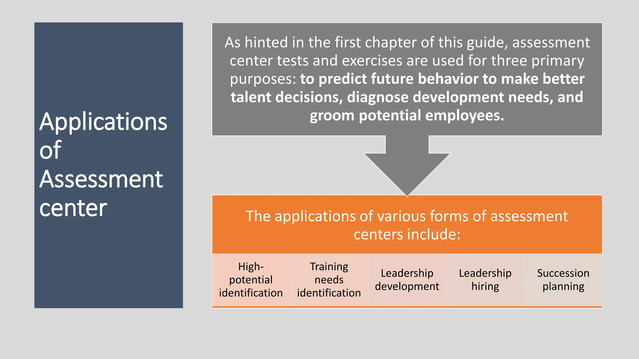 Applications
of
Assessment
center The applications of various forms of assessment
centers include:
High-
potential
identification
Training
needs
identification
Leadership
development
Leadership
hiring
Succession
planning
As hinted in the first chapter of this guide, assessment
center tests and exercises are used for three primary
purposes: to predict future behavior to make better
talent decisions, diagnose development needs, and
groom potential employees.
 