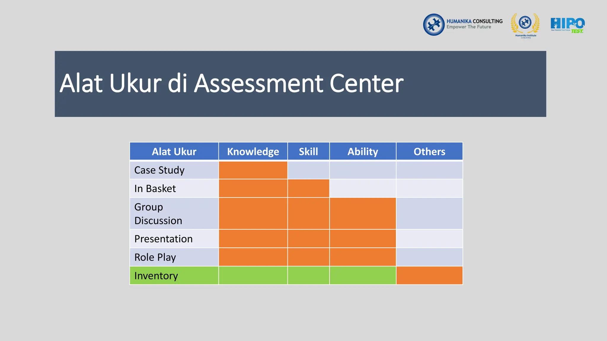 Alat Ukur di Assessment Center
Alat Ukur Knowledge Skill Ability Others
Case Study
In Basket
Group
Discussion
Presentation
Role Play
Inventory
 