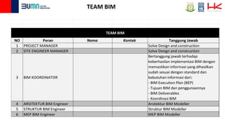 TEAM BIM
NO Peran Nama Kontak Tanggung Jawab
1 PROJECT MANAGER Solve Design and construction
2 SITE ENGINEER MANAGER Solve Design and construction
3 BIM KOORDINATOR
Bertanggung jawab terhadap
keberhasilan implementasi BIM dengan
memastikan informasi yang dihasilkan
sudah sesuai dengan standard dan
kebutuhan informasi dari:
- BIM Execution Plan (BEP)
- Tujuan BIM dan penggunaannya
- BIM Deliverables
- Koordinasi BIM
4 ARSITEKTUR BIM Engineer Arsitektur BIM Modeller
5 STRUKTUR BIM Engineer Struktur BIM Modeller
6 MEP BIM Engineer MEP BIM Modeller
TEAM BIM
 