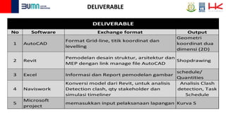 DELIVERABLE
No Software Exchange format Output
1 AutoCAD
Format Grid-line, titik koordinat dan
levelling
Geometri
koordinat dua
dimensi (2D)
2 Revit
Pemodelan desain struktur, arsitektur dan
MEP dengan link manage file AutoCAD
Shopdrawing
3 Excel Informasi dan Report pemodelan gambar
schedule/
Quantities
4 Naviswork
Konversi model dari Revit, untuk analisis
Detection clash, qty stakeholder dan
simulasi timeliner
Analisis Clash
detection, Task
Schedule
5
Microsoft
project
memasukkan input pelaksanaan lapangan Kurva S
DELIVERABLE
 