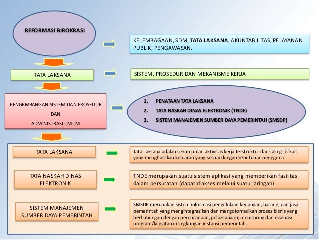 Penataan Tata Laksana Dalam Rangka Penerapan eGovernment