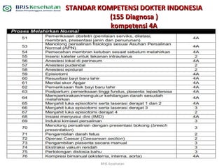 BPJS Kesehatan
STANDAR KOMPETENSI DOKTER INDONESIASTANDAR KOMPETENSI DOKTER INDONESIA
((155 Diagnosa155 Diagnosa ))
kompet...